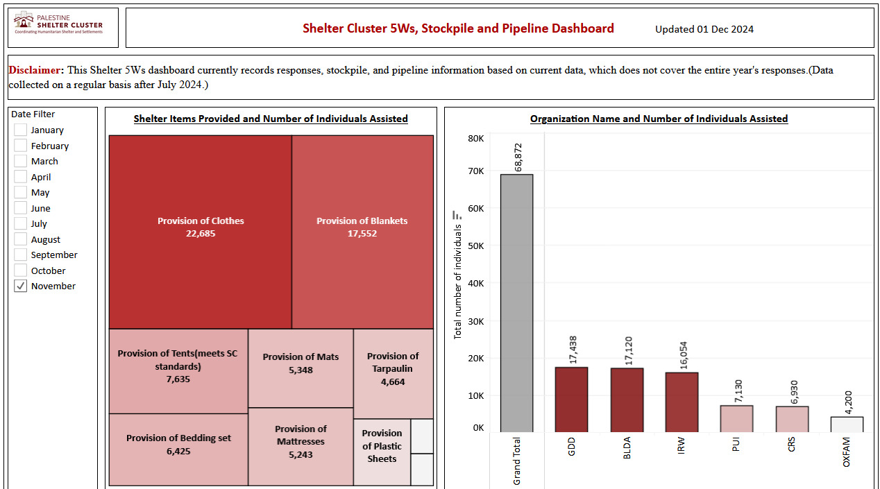 Gazze Destek Ranks First In Providing Shelter Projects